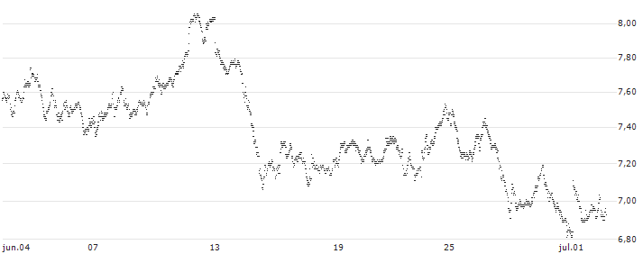 MINI FUTURE LONG - SPIN-OFF BASKET (1 X SOLVAY SA + 1 X SYENSQO SA)(7N19B) : Gráfico de cotizaciones (5-días)