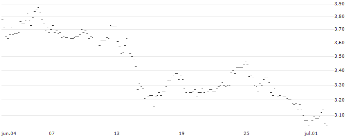 TURBO UNLIMITED LONG- OPTIONSSCHEIN OHNE STOPP-LOSS-LEVEL - SIXT SE : Gráfico de cotizaciones (5-días)