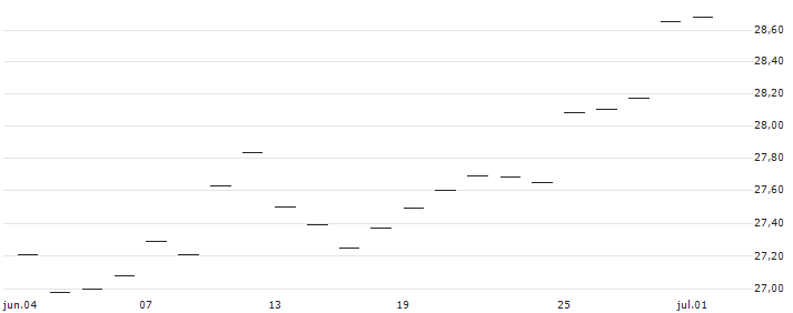 TURBO UNLIMITED LONG- OPTIONSSCHEIN OHNE STOPP-LOSS-LEVEL - SHELL : Gráfico de cotizaciones (5-días)