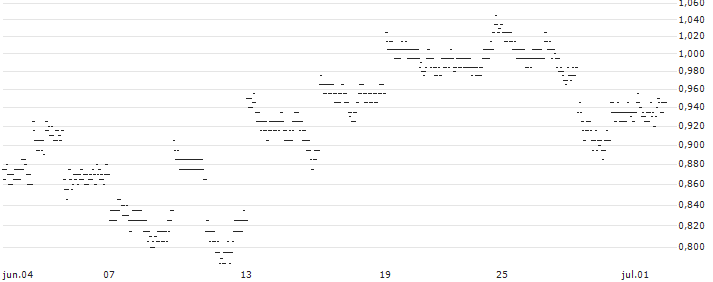 UNLIMITED TURBO BULL - BYD CO. H(62H2S) : Gráfico de cotizaciones (5-días)