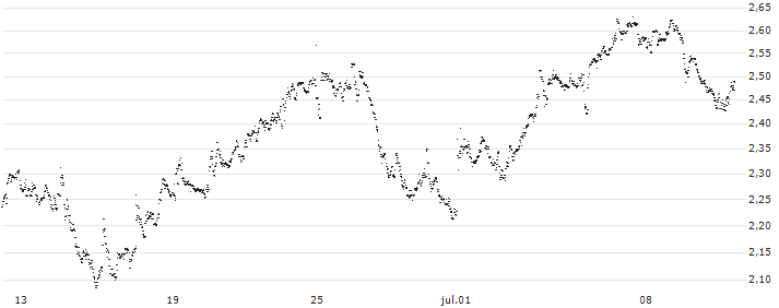UNLIMITED TURBO BULL - ACKERMANS & VAN HAAREN(FU52S) : Gráfico de cotizaciones (5-días)