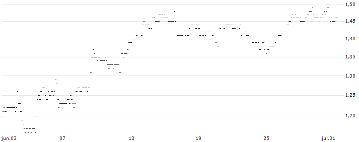 TURBO UNLIMITED SHORT- OPTIONSSCHEIN OHNE STOPP-LOSS-LEVEL - KRAFT HEINZ : Gráfico de cotizaciones (5-días)