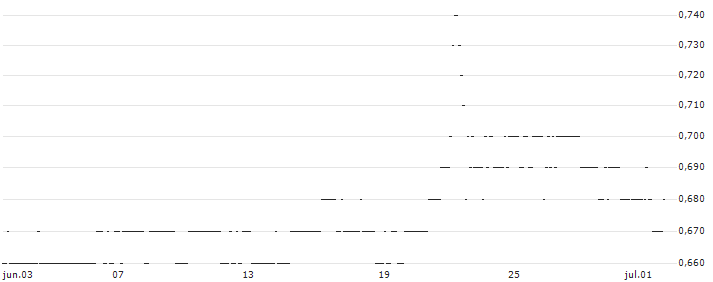 TURBO UNLIMITED SHORT- OPTIONSSCHEIN OHNE STOPP-LOSS-LEVEL - ENCAVIS : Gráfico de cotizaciones (5-días)