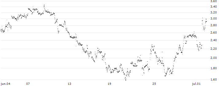 BEST UNLIMITED TURBO LONG CERTIFICATE - BOEING CO.(CF32S) : Gráfico de cotizaciones (5-días)