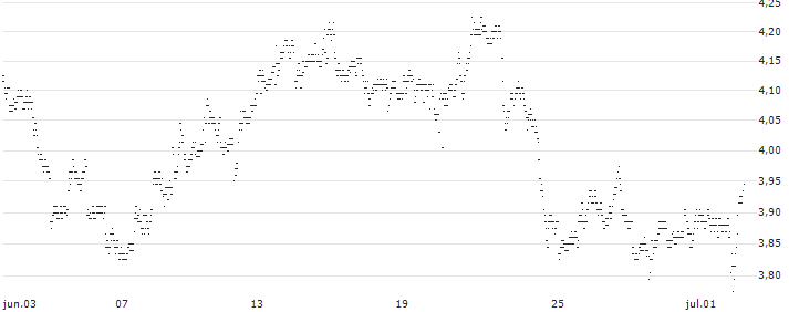 UNLIMITED TURBO BEAR - COCA-COLA(9A99S) : Gráfico de cotizaciones (5-días)