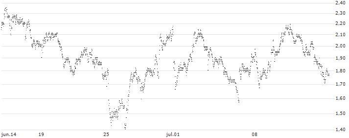 UNLIMITED TURBO BEAR - AIR LIQUIDE(3B34S) : Gráfico de cotizaciones (5-días)