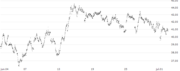 UNLIMITED TURBO BEAR - DAX(1C17S) : Gráfico de cotizaciones (5-días)