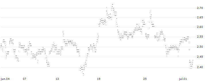 UNLIMITED TURBO BULL - EBAY(2S68S) : Gráfico de cotizaciones (5-días)
