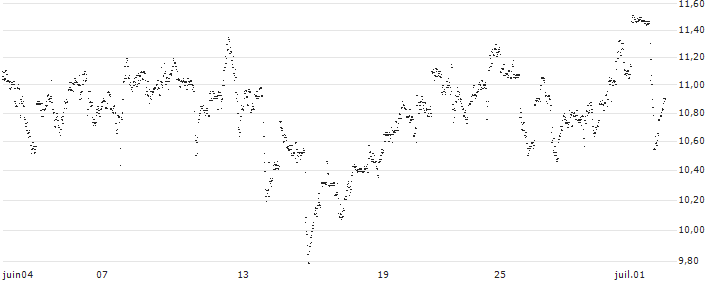 UNLIMITED TURBO LONG - CATERPILLAR(T3MLB) : Gráfico de cotizaciones (5-días)