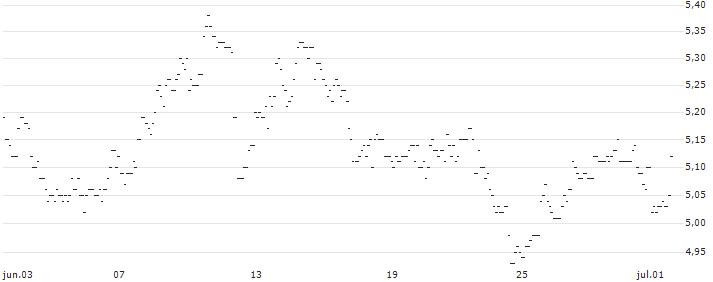 TURBO UNLIMITED SHORT- OPTIONSSCHEIN OHNE STOPP-LOSS-LEVEL - BLACKROCK : Gráfico de cotizaciones (5-días)