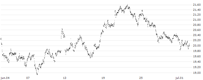 LEVERAGE SHORT - EUR/NOK(762GS) : Gráfico de cotizaciones (5-días)