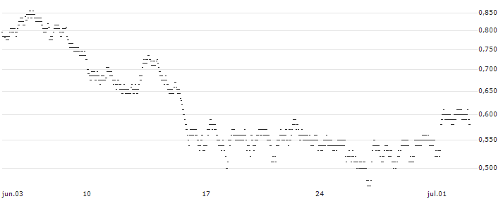 BEST UNLIMITED TURBO LONG CERTIFICATE - KINGFISHER(B429S) : Gráfico de cotizaciones (5-días)