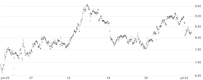 UNLIMITED TURBO SHORT - AGEAS/NV(D34MB) : Gráfico de cotizaciones (5-días)