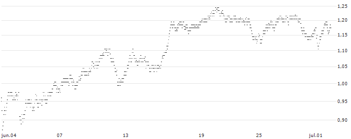 UNLIMITED TURBO SHORT - BAYER(X84MB) : Gráfico de cotizaciones (5-días)