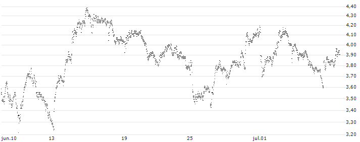 UNLIMITED TURBO BEAR - AIR LIQUIDE(3123S) : Gráfico de cotizaciones (5-días)