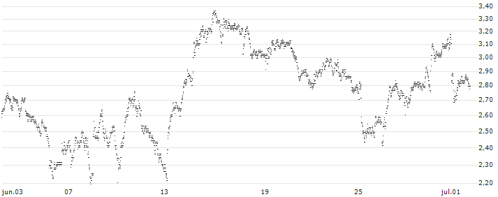 UNLIMITED TURBO BEAR - AIR LIQUIDE(R669S) : Gráfico de cotizaciones (5-días)