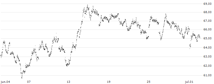 UNLIMITED TURBO BEAR - DAX(L677S) : Gráfico de cotizaciones (5-días)