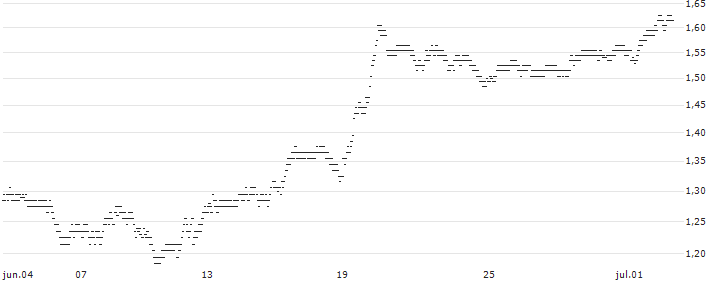 UNLIMITED TURBO BEAR - SARTORIUS STEDIM BIO(1931S) : Gráfico de cotizaciones (5-días)