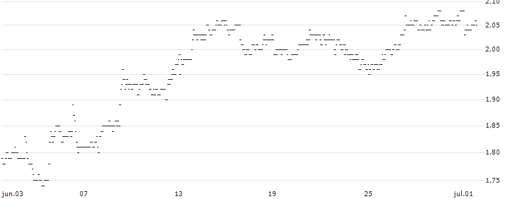 MINI FUTURE OPTIONSSCHEIN PUT - KRAFT HEINZ : Gráfico de cotizaciones (5-días)