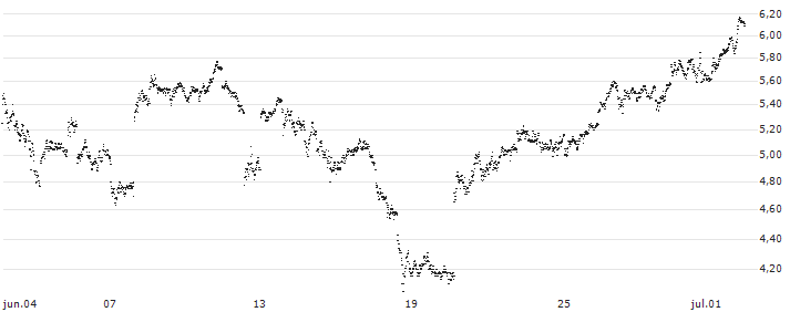 UNLIMITED TURBO LONG - USD/CHF(V2GNB) : Gráfico de cotizaciones (5-días)