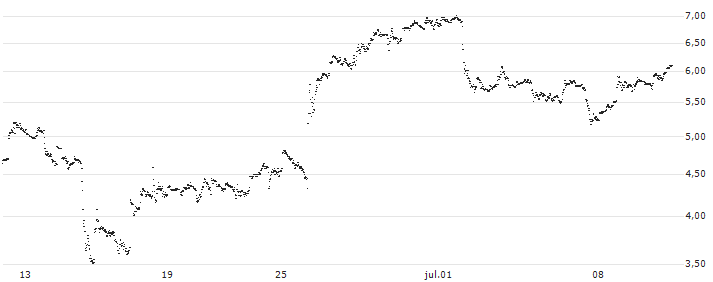 UNLIMITED TURBO LONG - CARNIVAL(LR0NB) : Gráfico de cotizaciones (5-días)