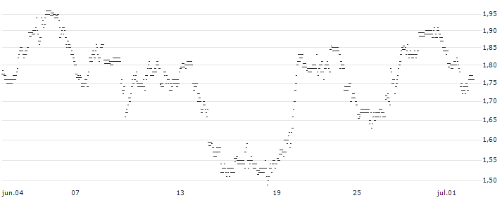 UNLIMITED TURBO BULL - MADISON SQUARE GARDEN SPORTS A(3N75S) : Gráfico de cotizaciones (5-días)