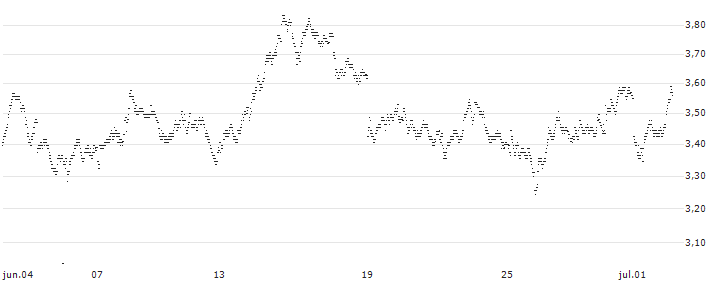UNLIMITED TURBO BEAR - ACCOR S.A.(1C94S) : Gráfico de cotizaciones (5-días)