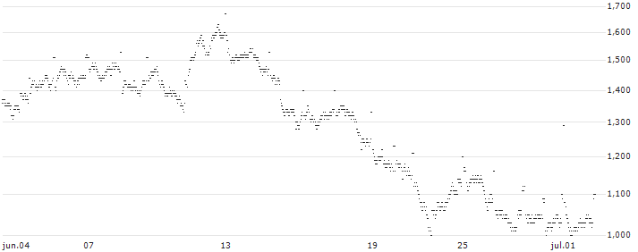 MINI FUTURE BULL - IPSEN(C248T) : Gráfico de cotizaciones (5-días)