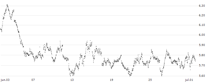 SMART UNLIMITED BEAR - AEX(TQ33S) : Gráfico de cotizaciones (5-días)