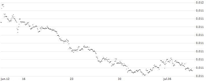 Japanese Yen (b) vs Aruba Guilder Spot (JPY/AWG) : Gráfico de cotizaciones (5-días)