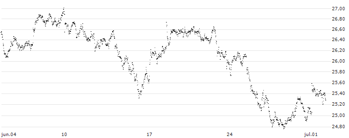 MINI FUTURE LONG - UBS(W038N) : Gráfico de cotizaciones (5-días)