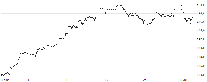 MINI FUTURE LONG - NASDAQ 100(D049N) : Gráfico de cotizaciones (5-días)