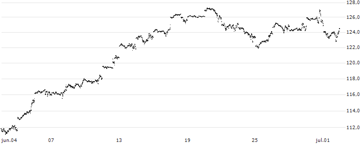 UNLIMITED TURBO LONG - NASDAQ 100(QQ91B) : Gráfico de cotizaciones (5-días)