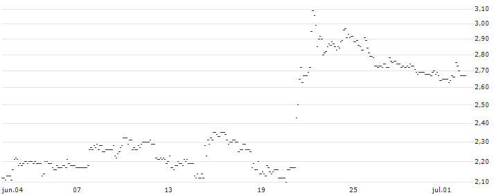 TURBO UNLIMITED LONG- OPTIONSSCHEIN OHNE STOPP-LOSS-LEVEL - GILEAD SCIENCES : Gráfico de cotizaciones (5-días)