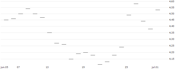 UNLIMITED TURBO LONG - 1XSANOFI S.A. + 0,04347826XEUROAPI SAS : Gráfico de cotizaciones (5-días)