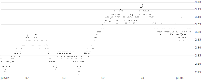 UNLIMITED TURBO BULL - ZURICH INSURANCE(98K6S) : Gráfico de cotizaciones (5-días)
