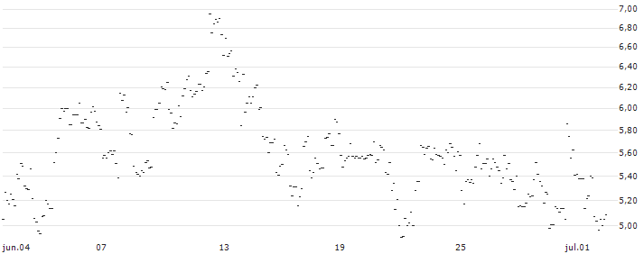 TURBO UNLIMITED LONG- OPTIONSSCHEIN OHNE STOPP-LOSS-LEVEL - NXP SEMICONDUCTORS NV : Gráfico de cotizaciones (5-días)