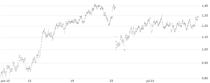 UNLIMITED TURBO BEAR - COMPAGNIE FINANCIERE RICHEMONT(8B54S) : Gráfico de cotizaciones (5-días)