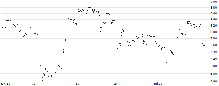 UNLIMITED TURBO LONG - GE AEROSPACE(X86NB) : Gráfico de cotizaciones (5-días)