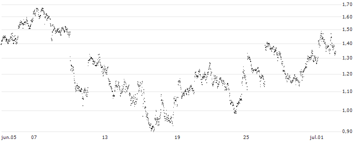 BEST UNLIMITED TURBO LONG CERTIFICATE - BHP GROUP(EM66S) : Gráfico de cotizaciones (5-días)