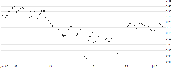 BEST UNLIMITED TURBO LONG CERTIFICATE - PHILIP MORRIS(IR65S) : Gráfico de cotizaciones (5-días)