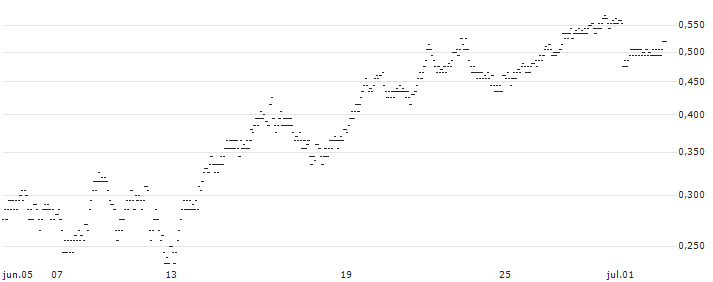 UNLIMITED TURBO SHORT - FNAC DARTY(E5XKB) : Gráfico de cotizaciones (5-días)