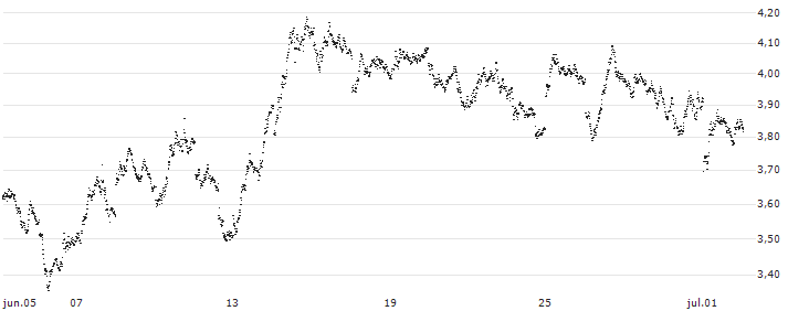 UNLIMITED TURBO BEAR - DAX(DJ61S) : Gráfico de cotizaciones (5-días)
