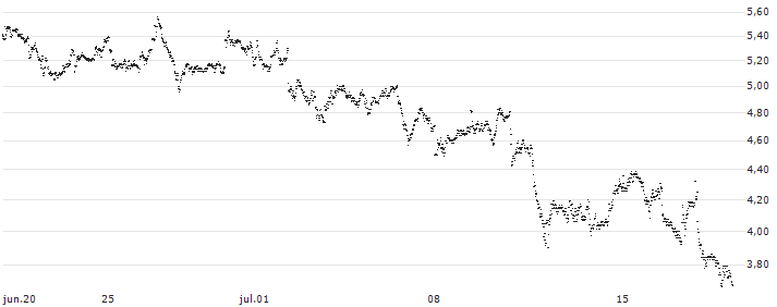 BEST UNLIMITED TURBO LONG CERTIFICATE - LOGITECH INT.(Y346S) : Gráfico de cotizaciones (5-días)
