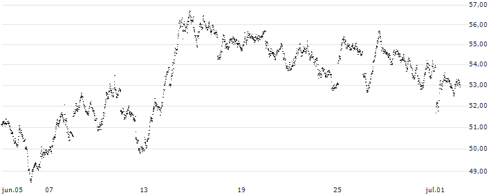 UNLIMITED TURBO BEAR - DAX(E654S) : Gráfico de cotizaciones (5-días)