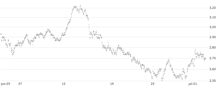 BEST UNLIMITED TURBO SHORT CERTIFICATE - DEUTSCHE BOERSE(M327S) : Gráfico de cotizaciones (5-días)