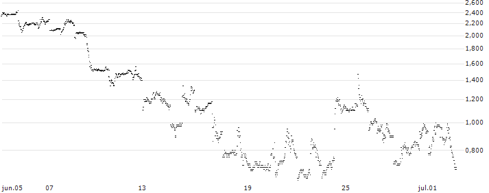 BEST UNLIMITED TURBO LONG CERTIFICATE - HERSHEY(5E22S) : Gráfico de cotizaciones (5-días)