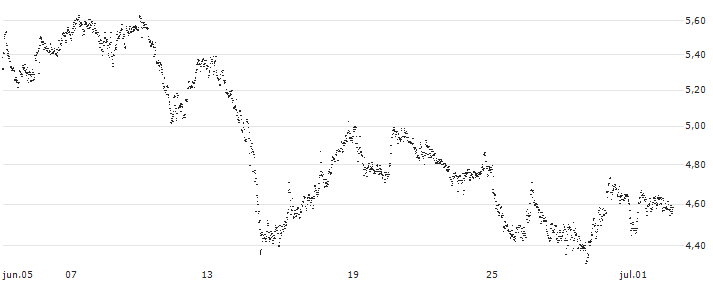UNLIMITED TURBO BULL - FLATEXDEGIRO(FY60S) : Gráfico de cotizaciones (5-días)
