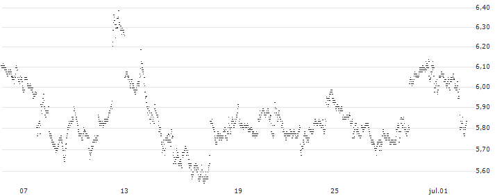 UNLIMITED TURBO LONG - RUSSELL 2000(1V16B) : Gráfico de cotizaciones (5-días)