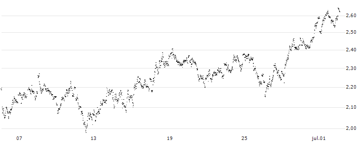 UNLIMITED TURBO SHORT - HEINEKEN(B4IEB) : Gráfico de cotizaciones (5-días)